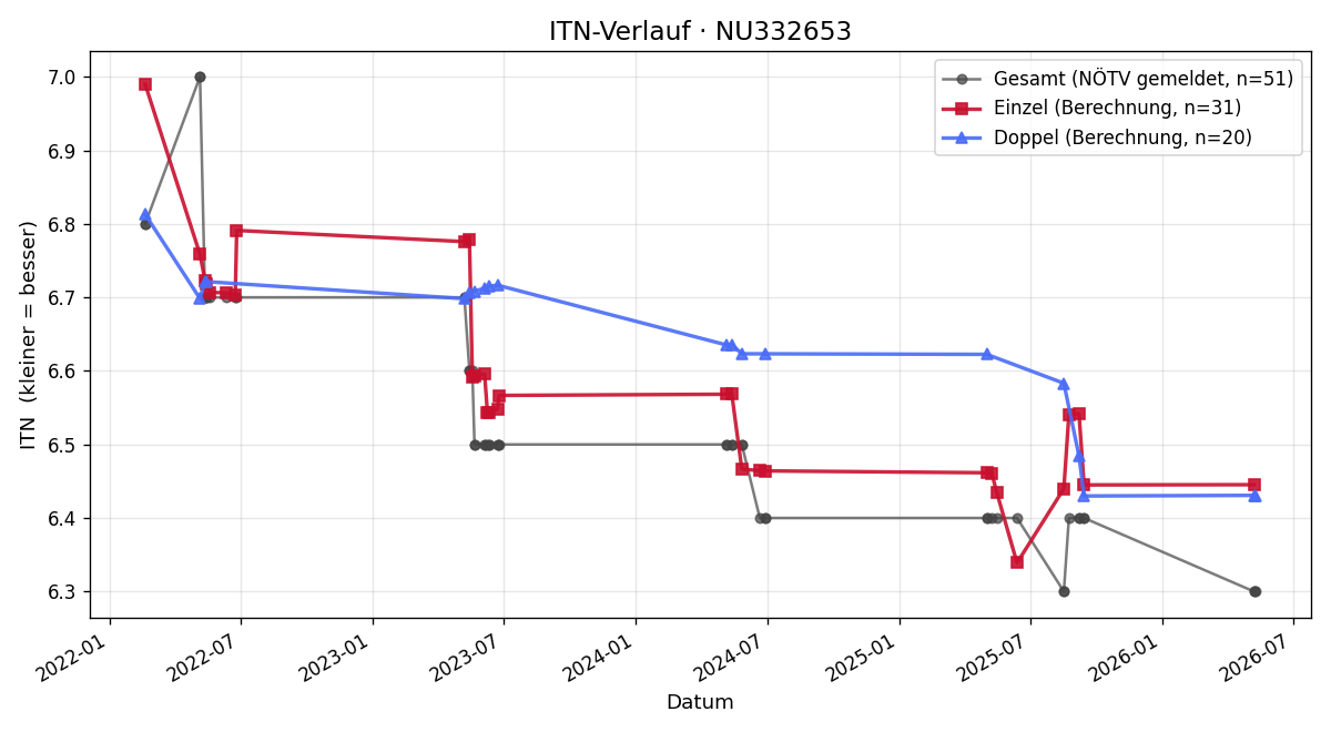 ITN-Verlauf Christian Jenakovits