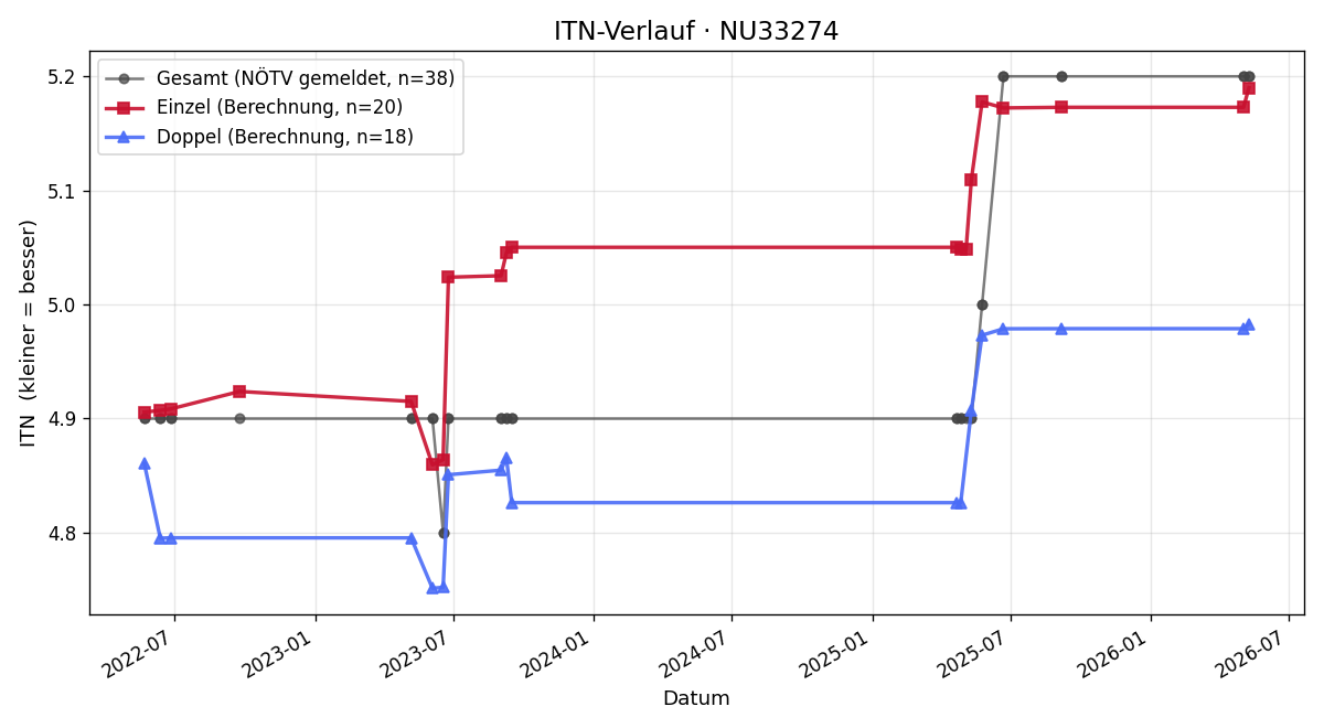 ITN-Verlauf Markus Petruj