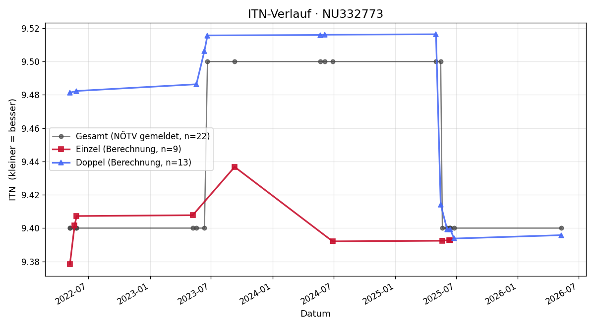 ITN-Verlauf Edith Taudtmann