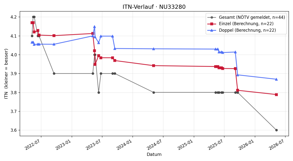 ITN-Verlauf Martin Köck