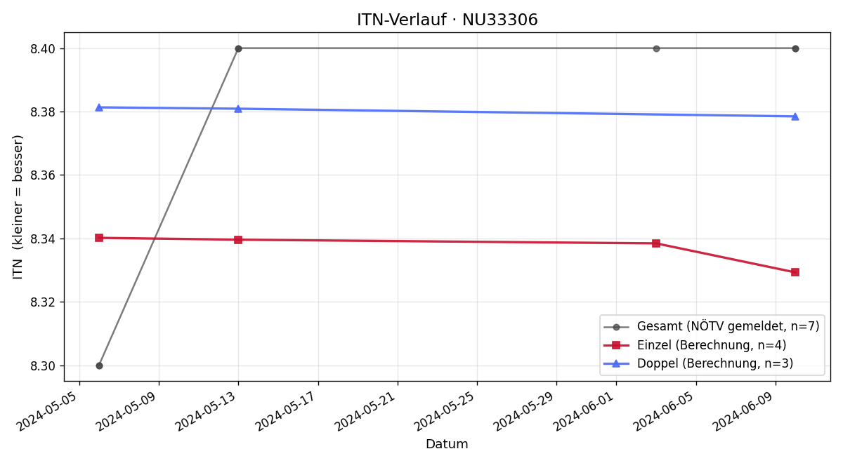 ITN-Verlauf Wolfgang Tschapka