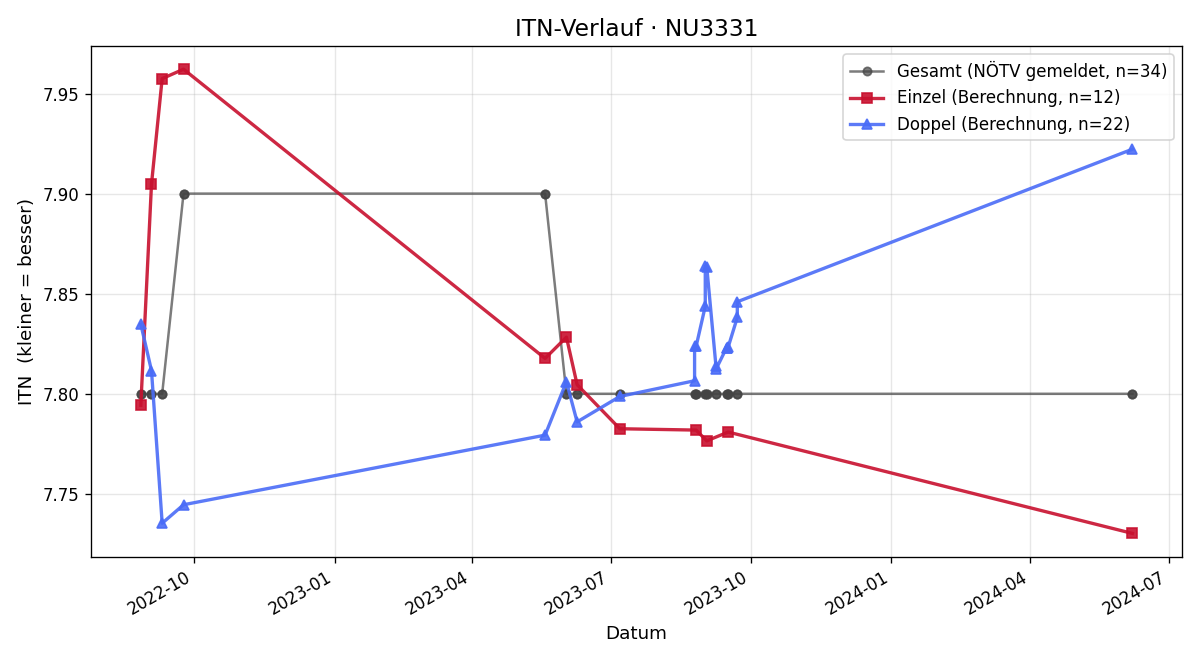 ITN-Verlauf Ingo Dobrowolny