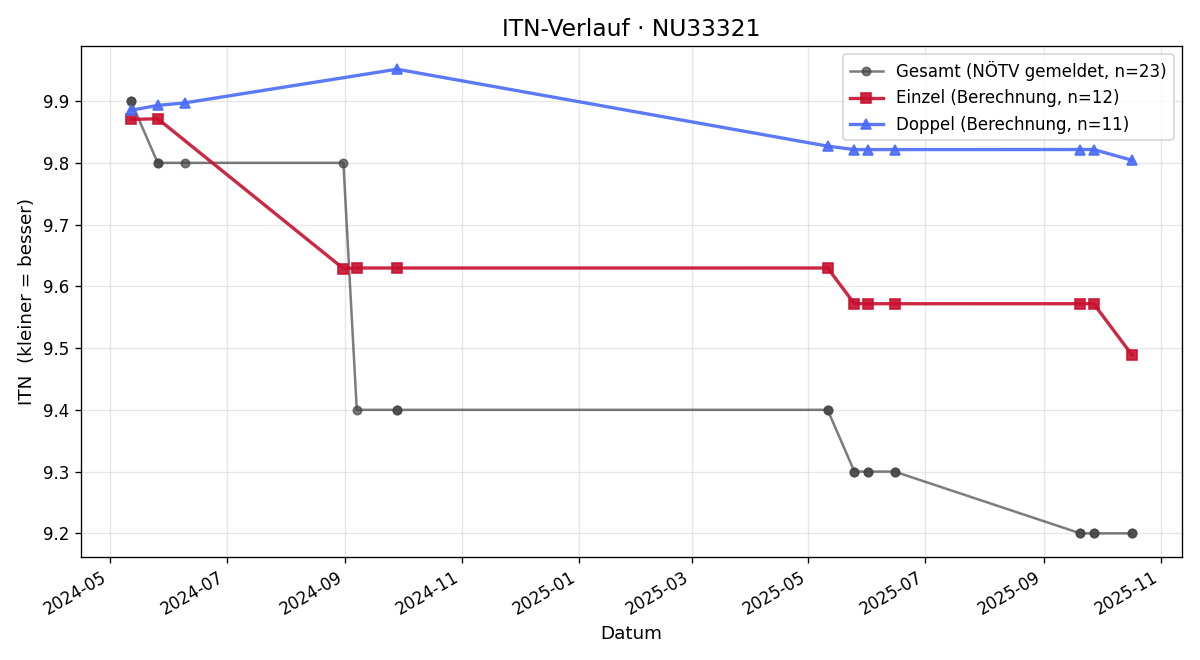 ITN-Verlauf Markus Hirner