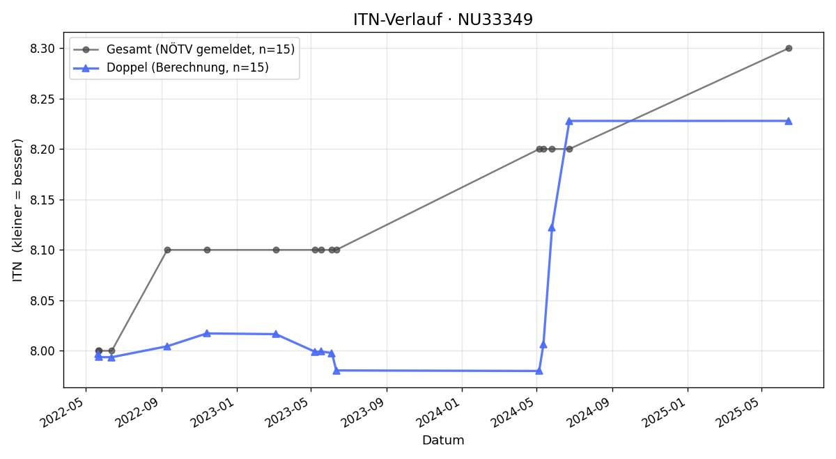 ITN-Verlauf Franz Barisich