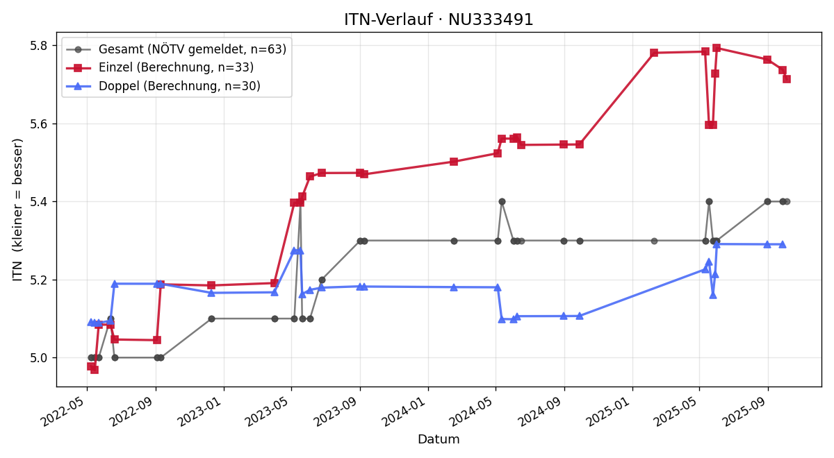 ITN-Verlauf Franz Steiner