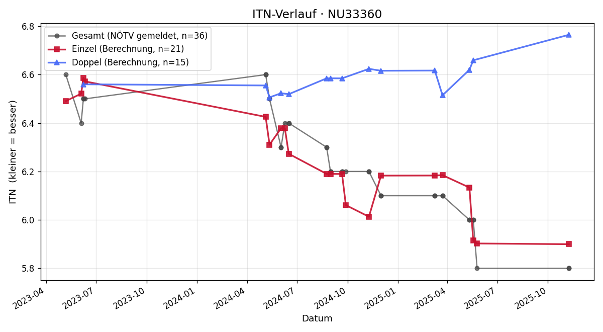 ITN-Verlauf Thomas Benes
