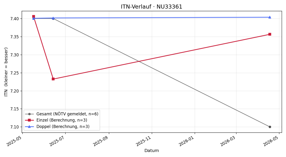 ITN-Verlauf David Hofmeister