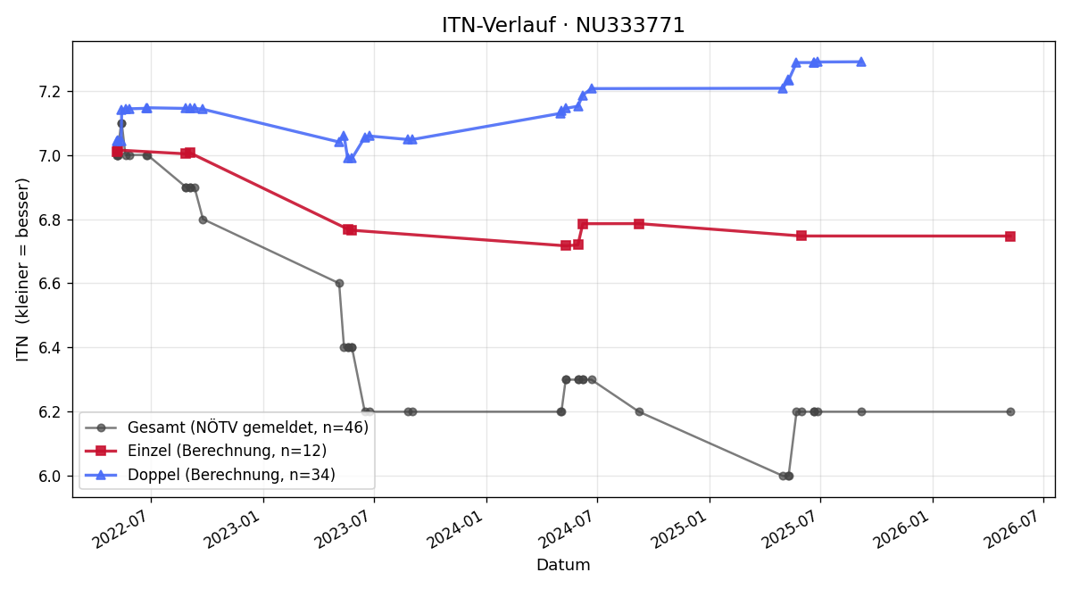 ITN-Verlauf Martin Riegler