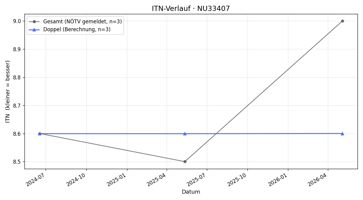 ITN-Verlauf Erich Reisinger