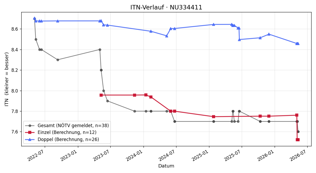 ITN-Verlauf Friedrich Pliemitscher