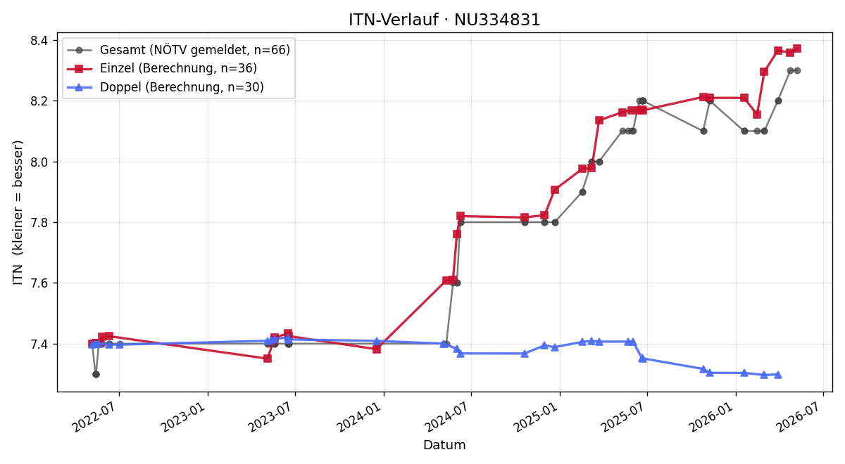 ITN-Verlauf Robert Hartweger