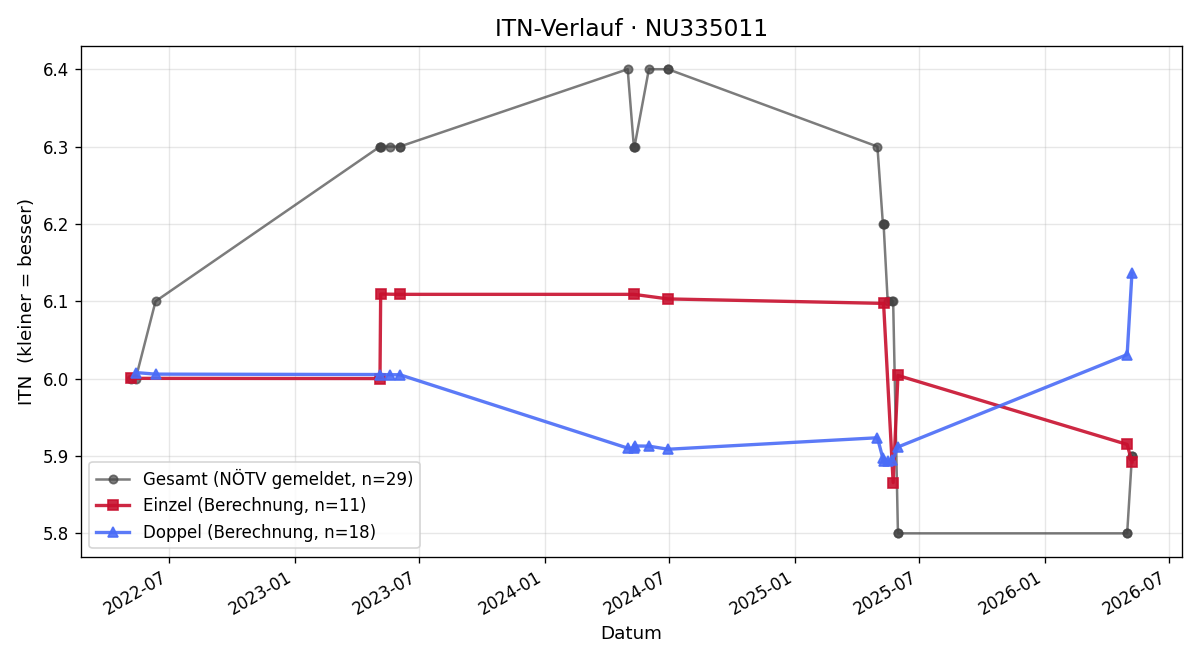 ITN-Verlauf Marcus Zuccato