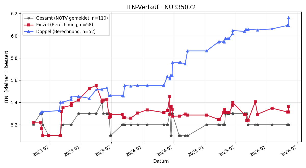 ITN-Verlauf Markus Maier