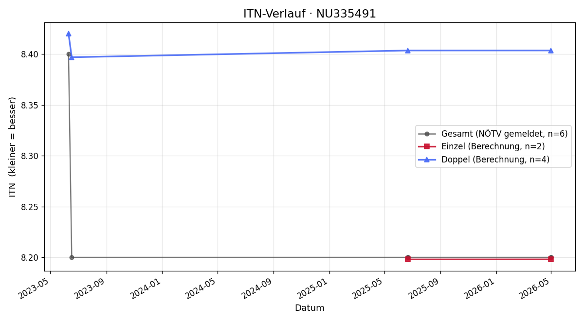 ITN-Verlauf Alexander Reykhart