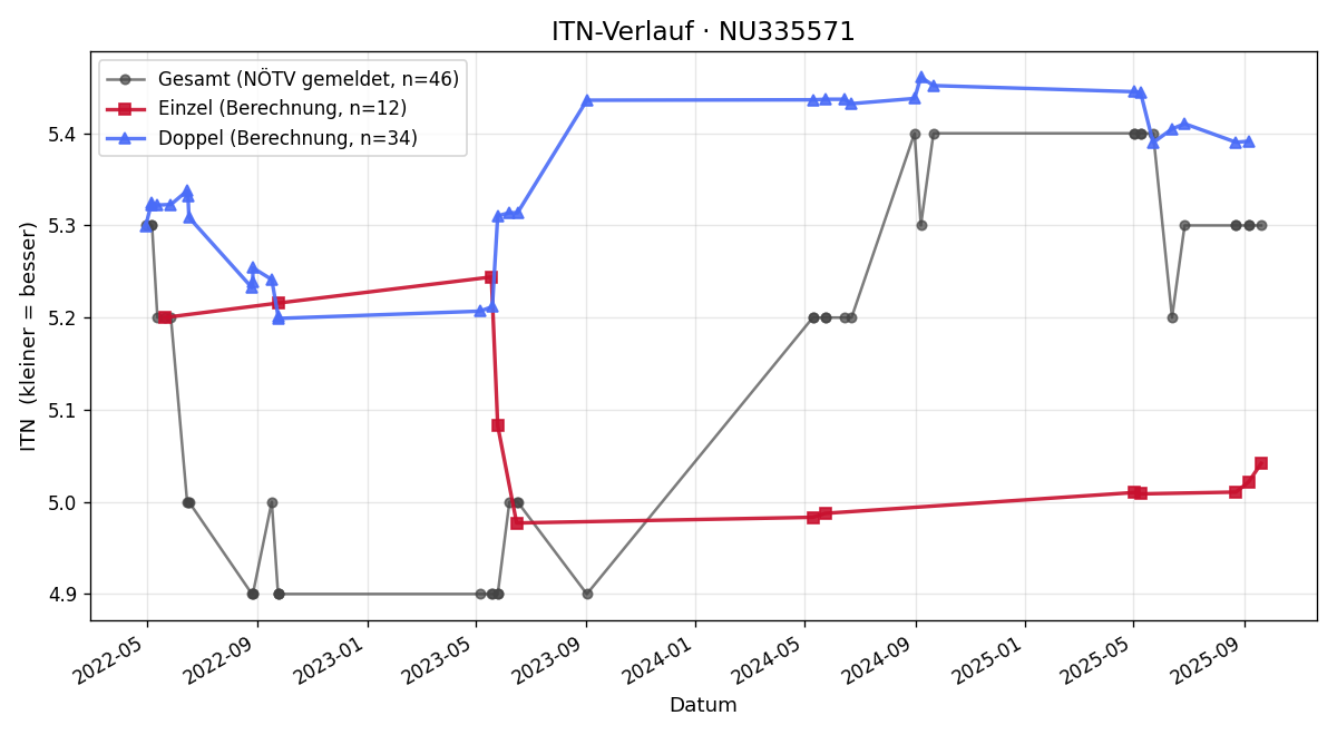 ITN-Verlauf Peter Köhalmi