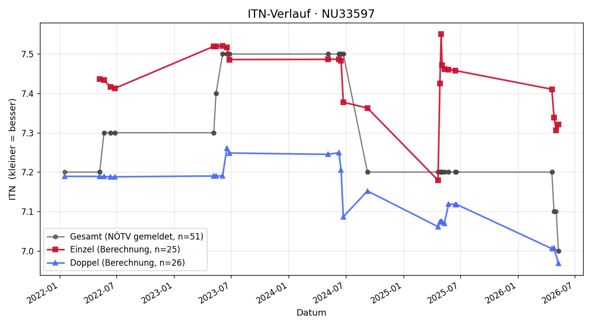 ITN-Verlauf Markus Reckendorfer