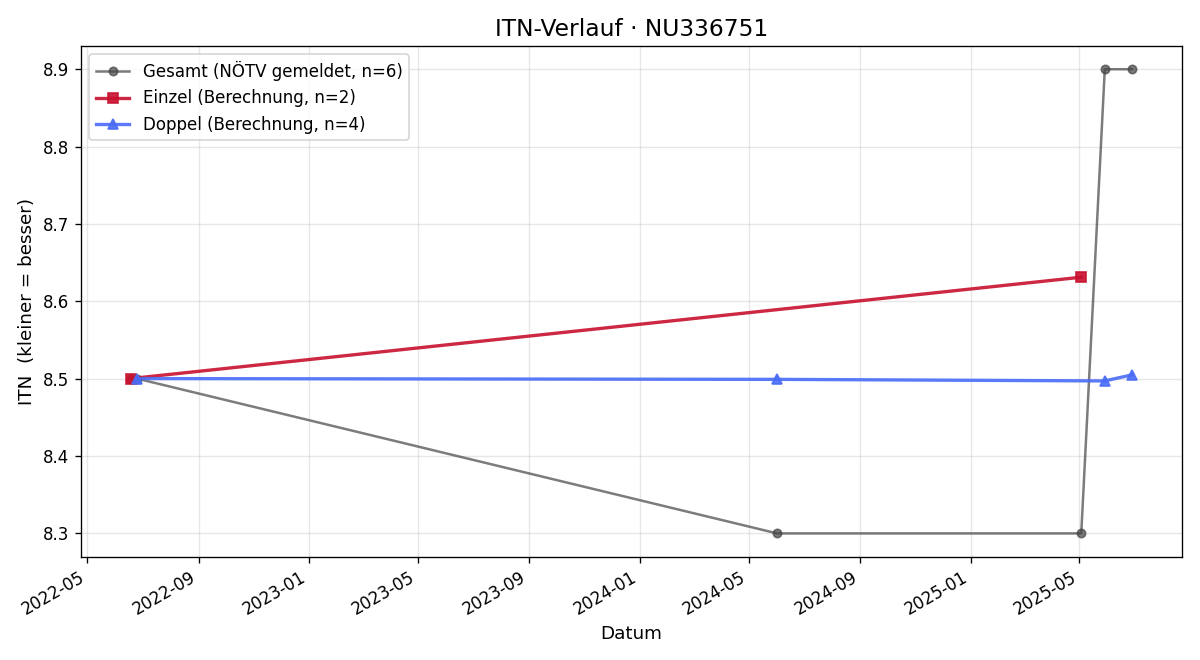 ITN-Verlauf Roland Krasa