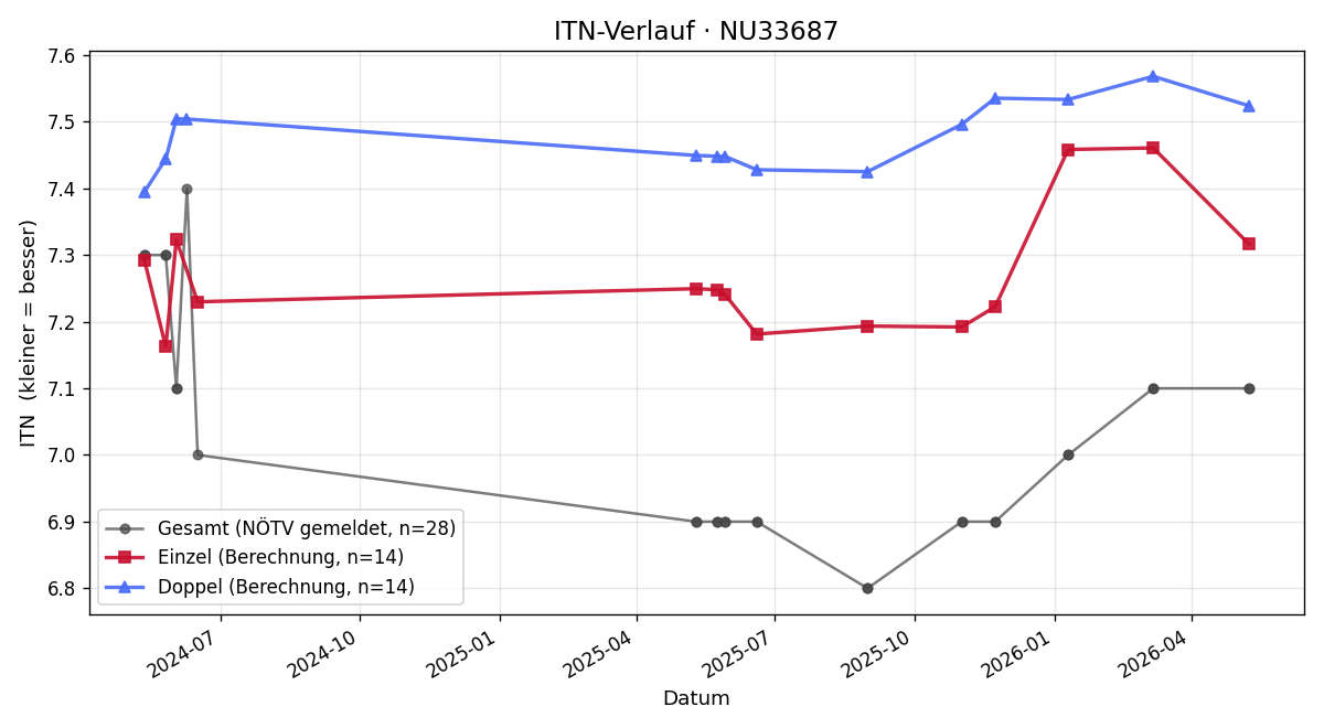 ITN-Verlauf Harald Hundsberger