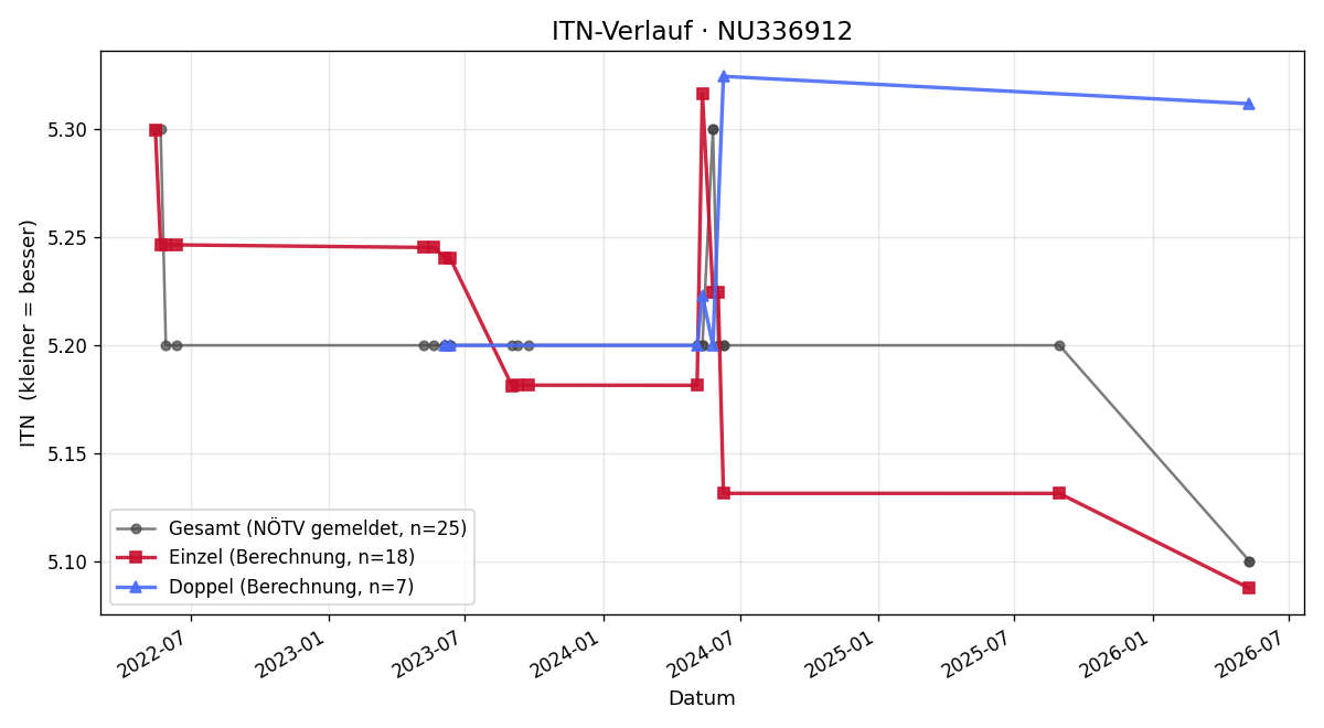 ITN-Verlauf Harald Weikl