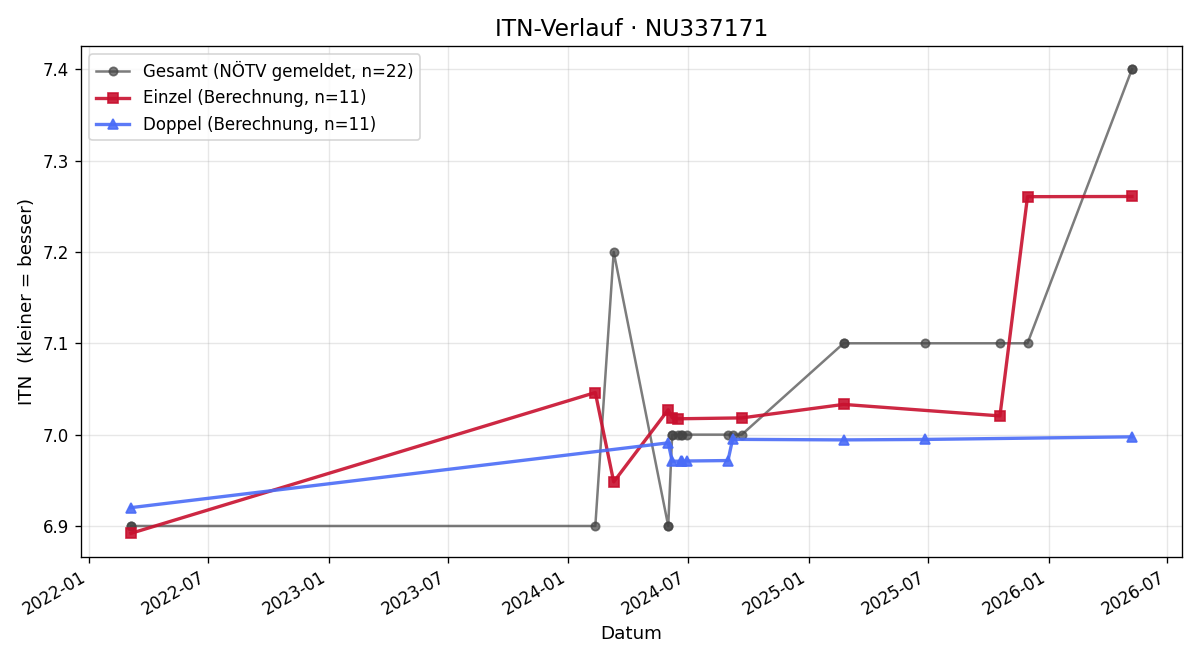 ITN-Verlauf Denis Kurdali