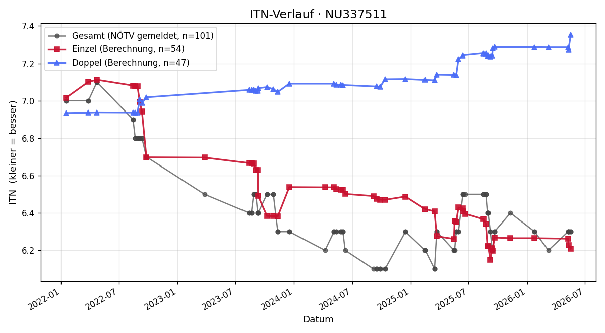 ITN-Verlauf Jutta Schinner