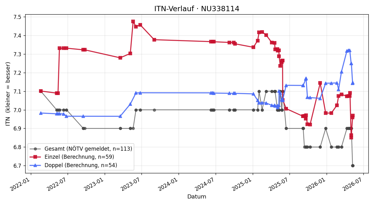 ITN-Verlauf Thomas Scherzer