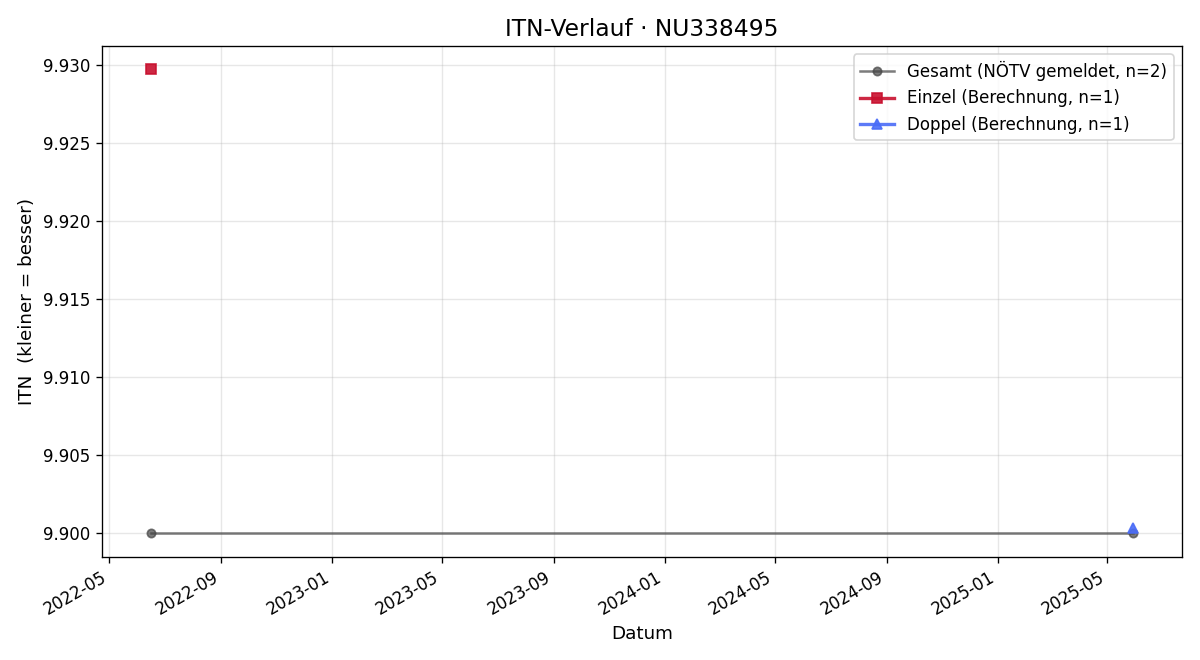 ITN-Verlauf Peter Huber