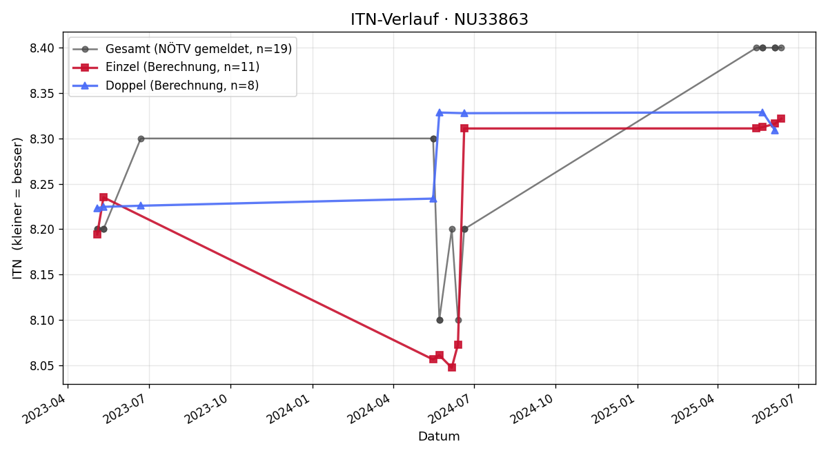 ITN-Verlauf Franz Glanz