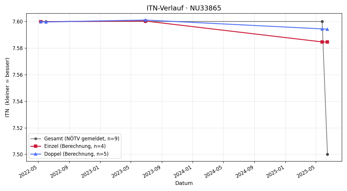 ITN-Verlauf Peter Spanblöchl