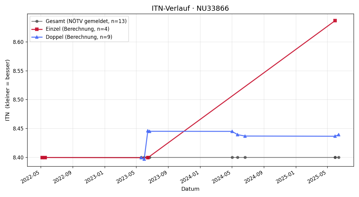 ITN-Verlauf Erika Haberreiter