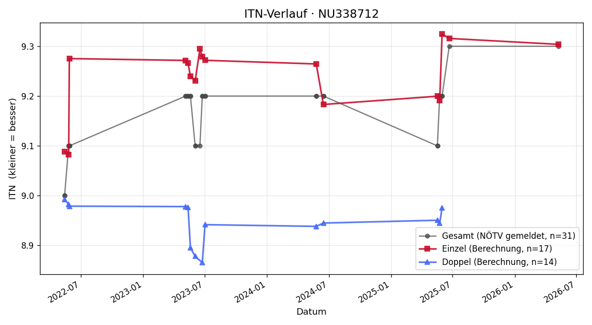 ITN-Verlauf Petra Holler