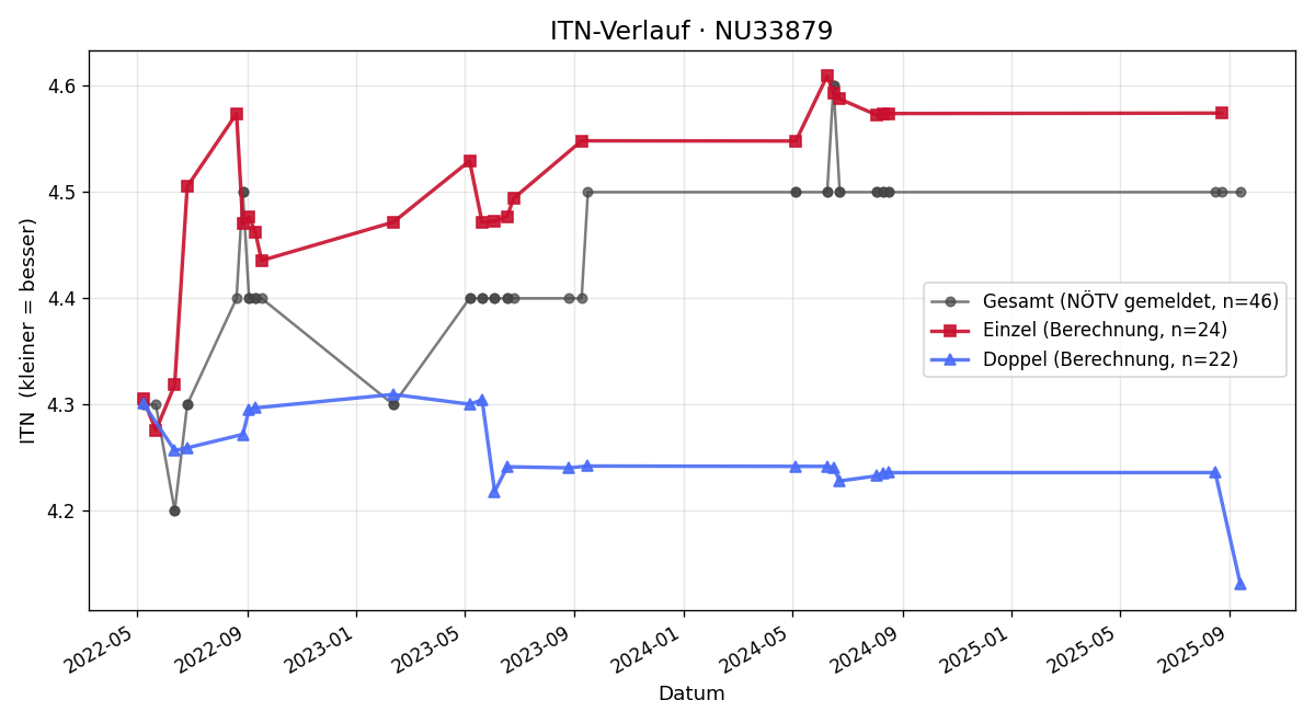 ITN-Verlauf Günther Bartosch