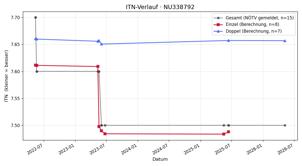 ITN-Verlauf Nicole Köhler