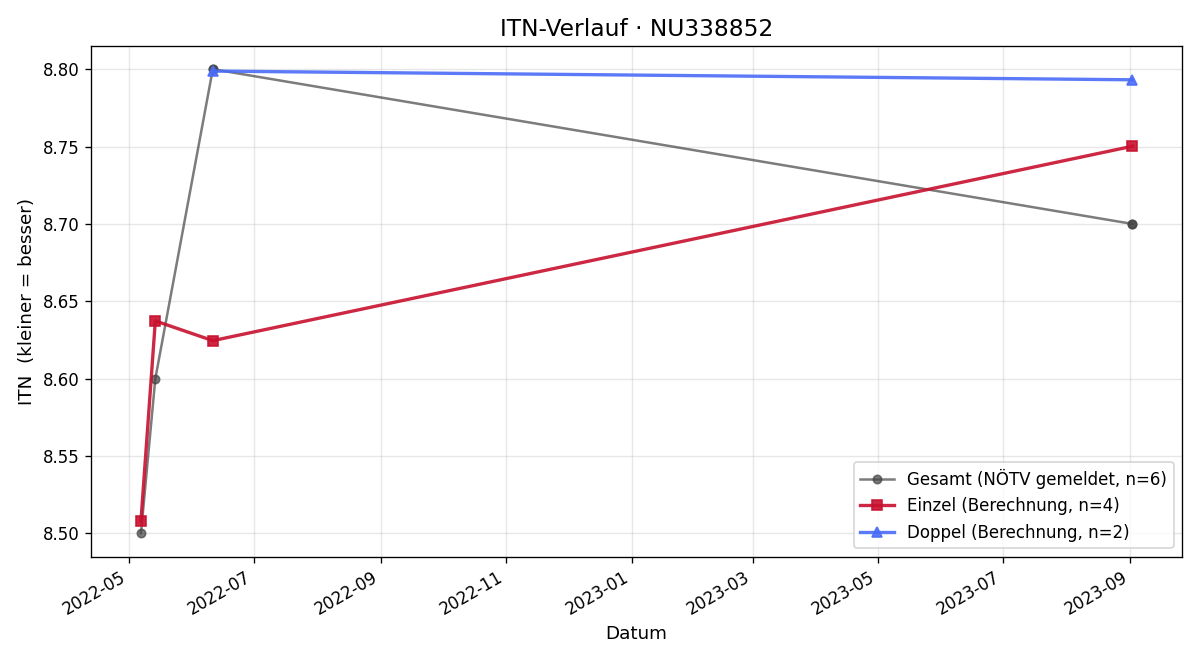 ITN-Verlauf Stefan Weninger