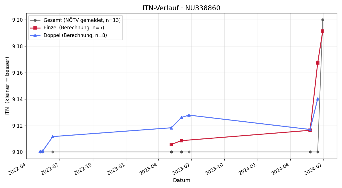 ITN-Verlauf Manuel Jany