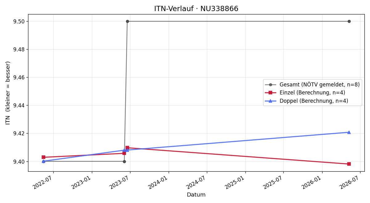 ITN-Verlauf Philipp Zott