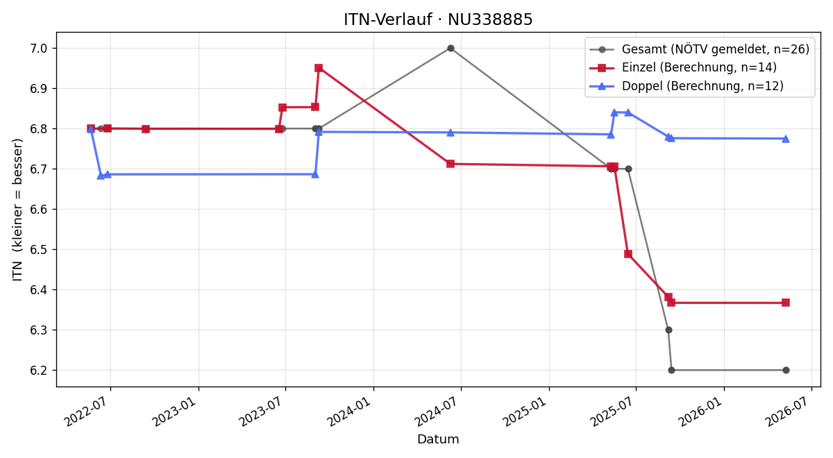 ITN-Verlauf Stefan Wotruba