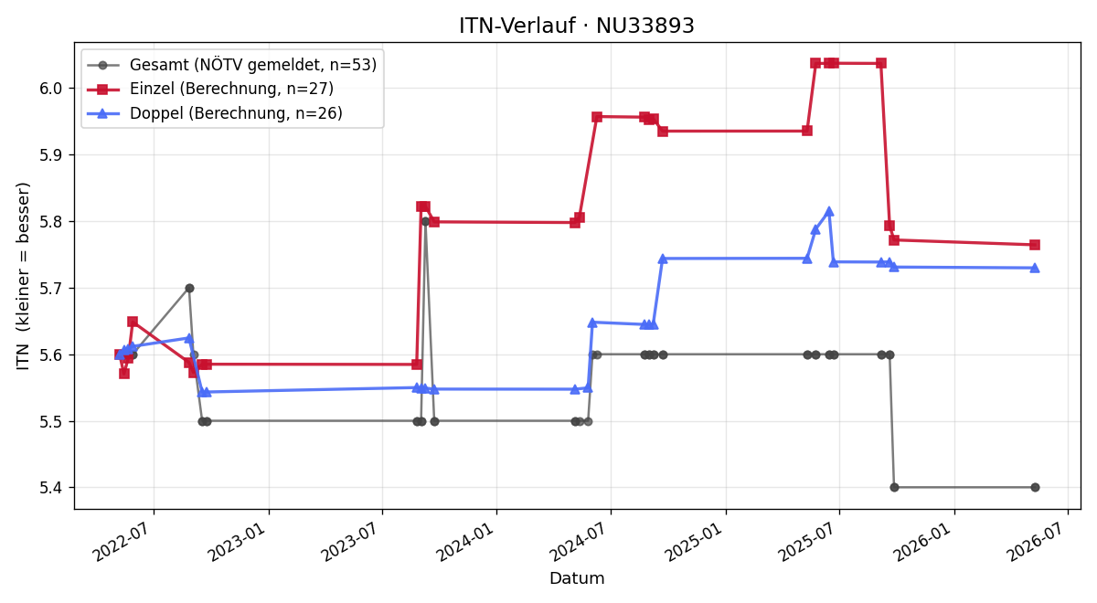 ITN-Verlauf Günter Povolny