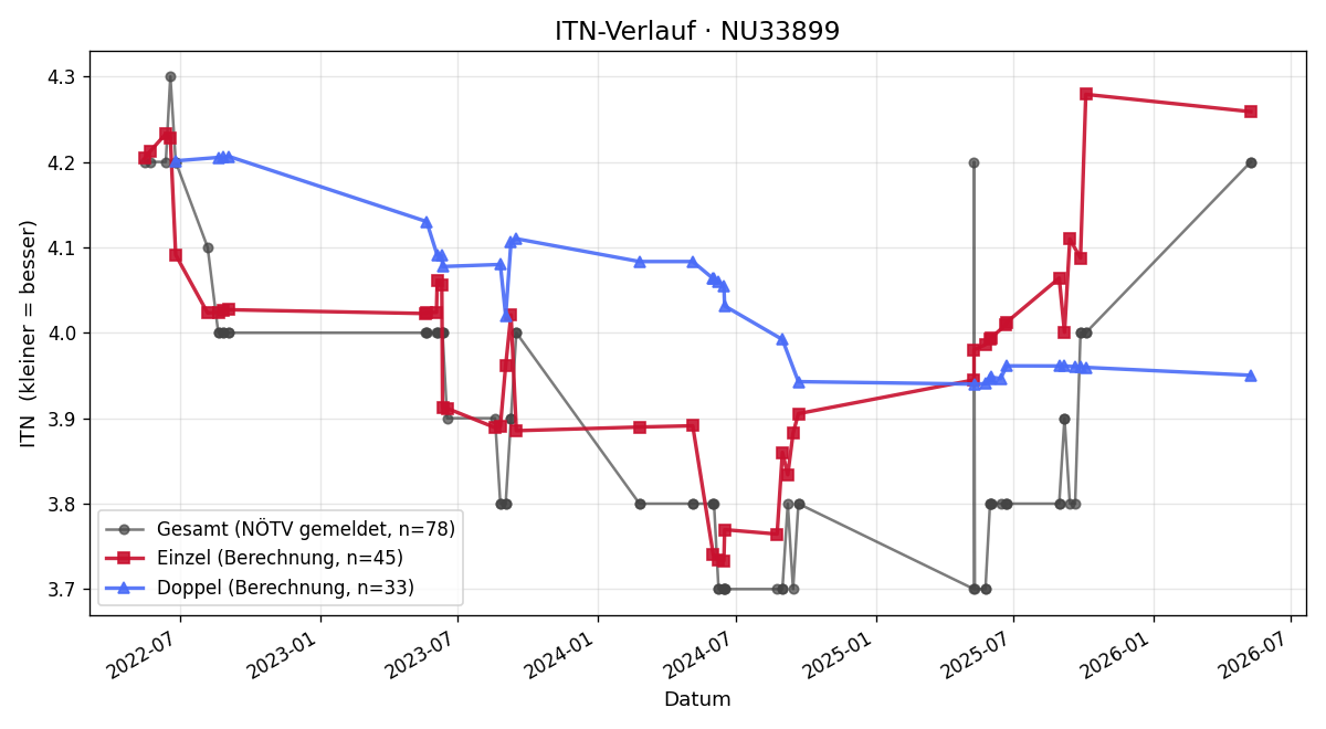 ITN-Verlauf Christoph Gabriel