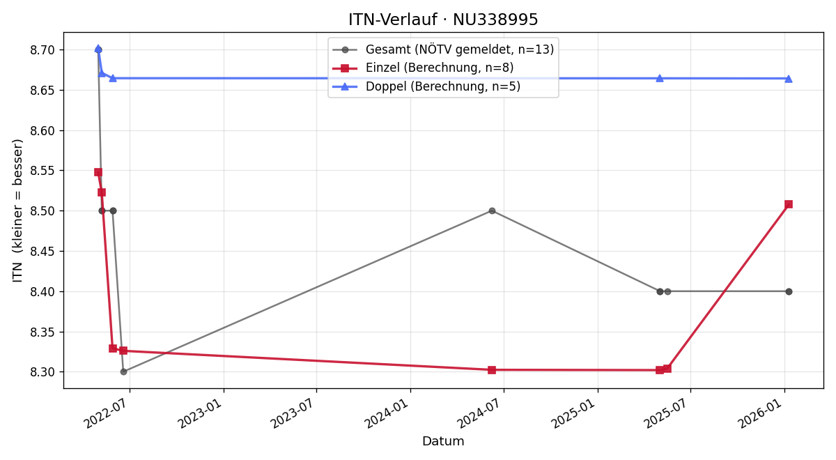 ITN-Verlauf Martina Lehmden