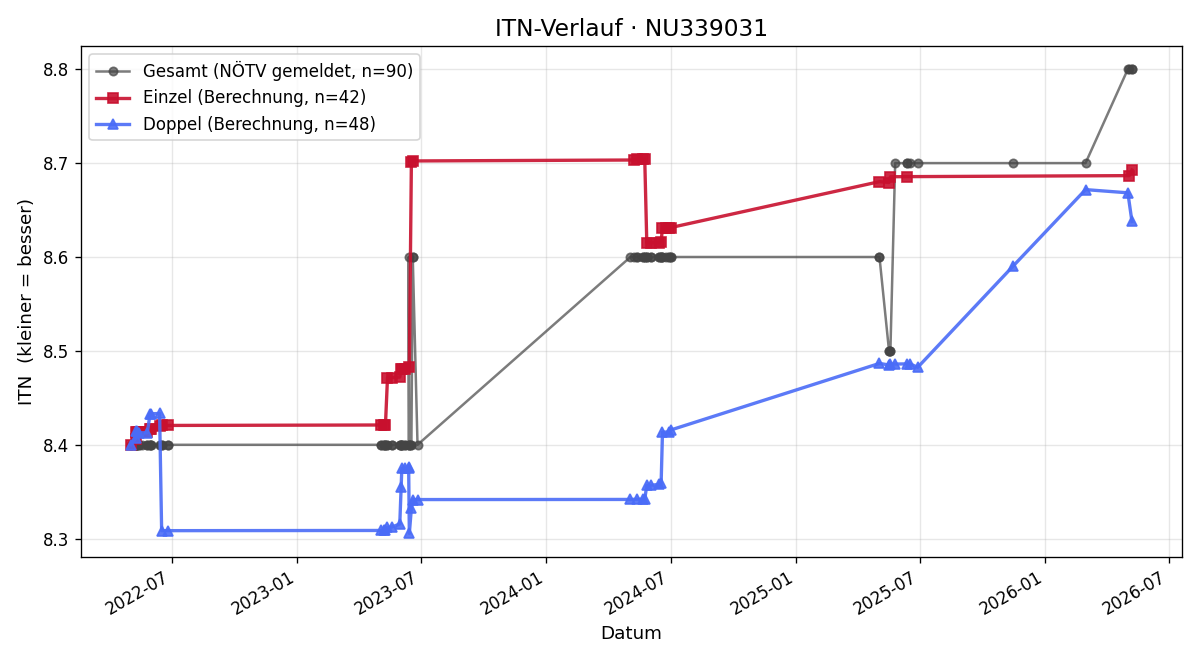 ITN-Verlauf Alfred Geiger