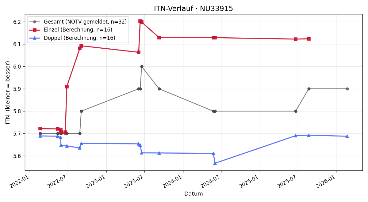 ITN-Verlauf Markus Kleemann