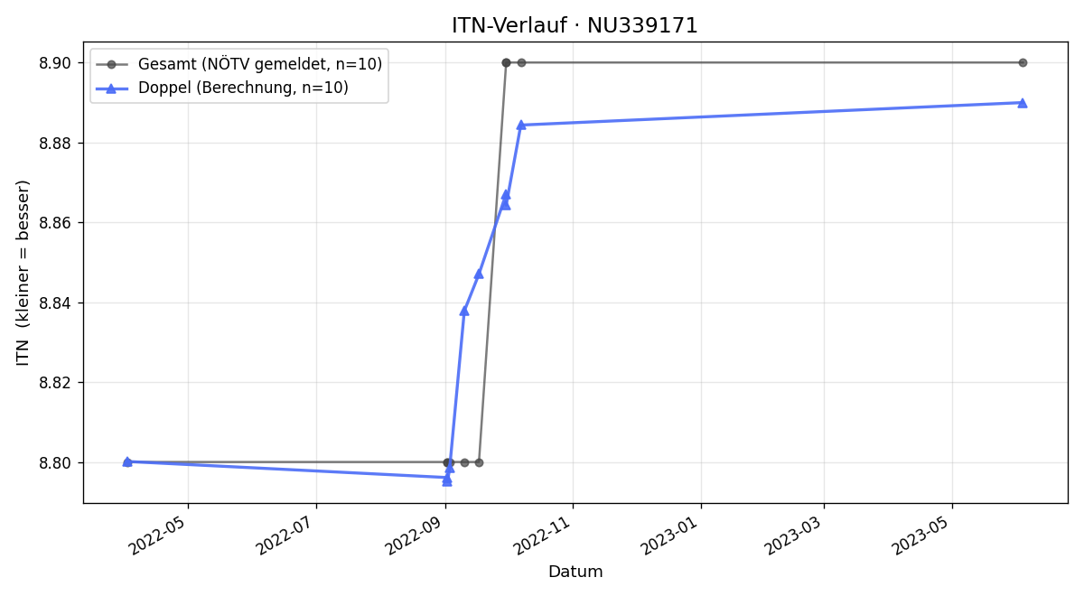 ITN-Verlauf Gerhard Berger