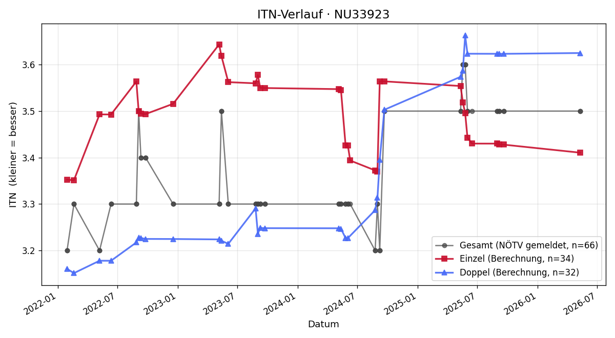 ITN-Verlauf Patrick Radey