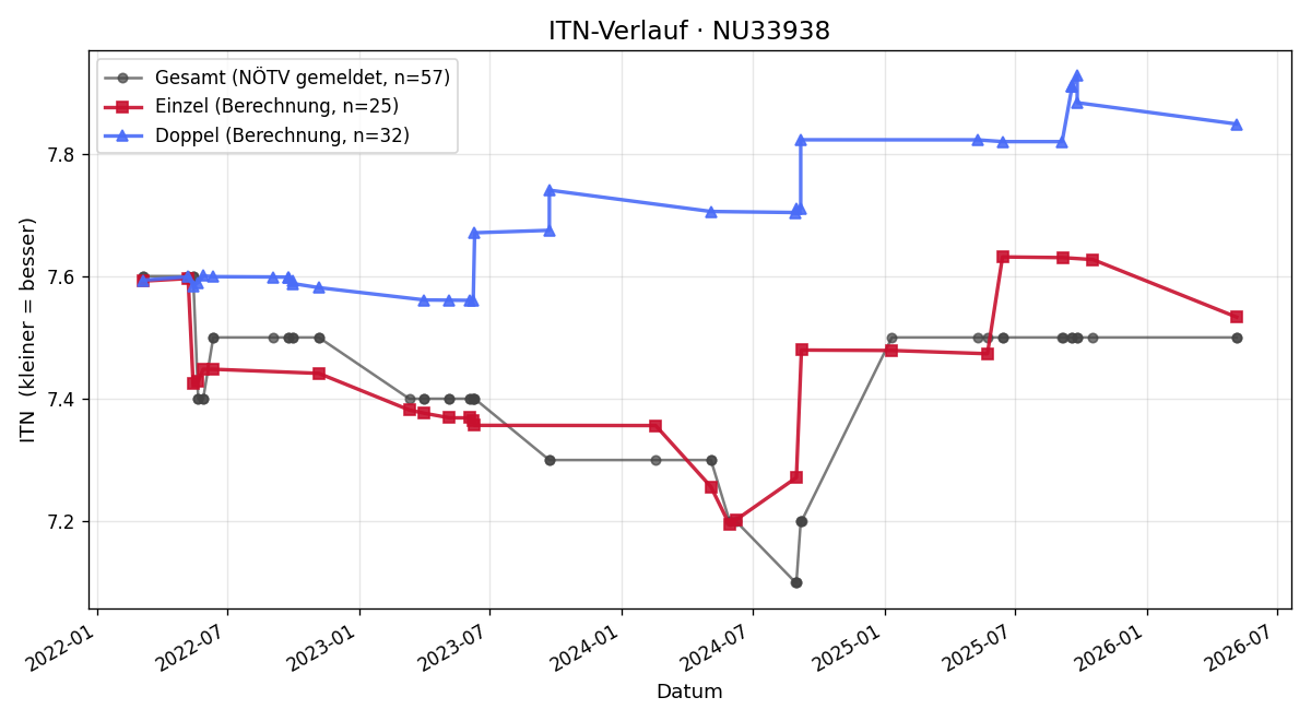 ITN-Verlauf Doris Angster