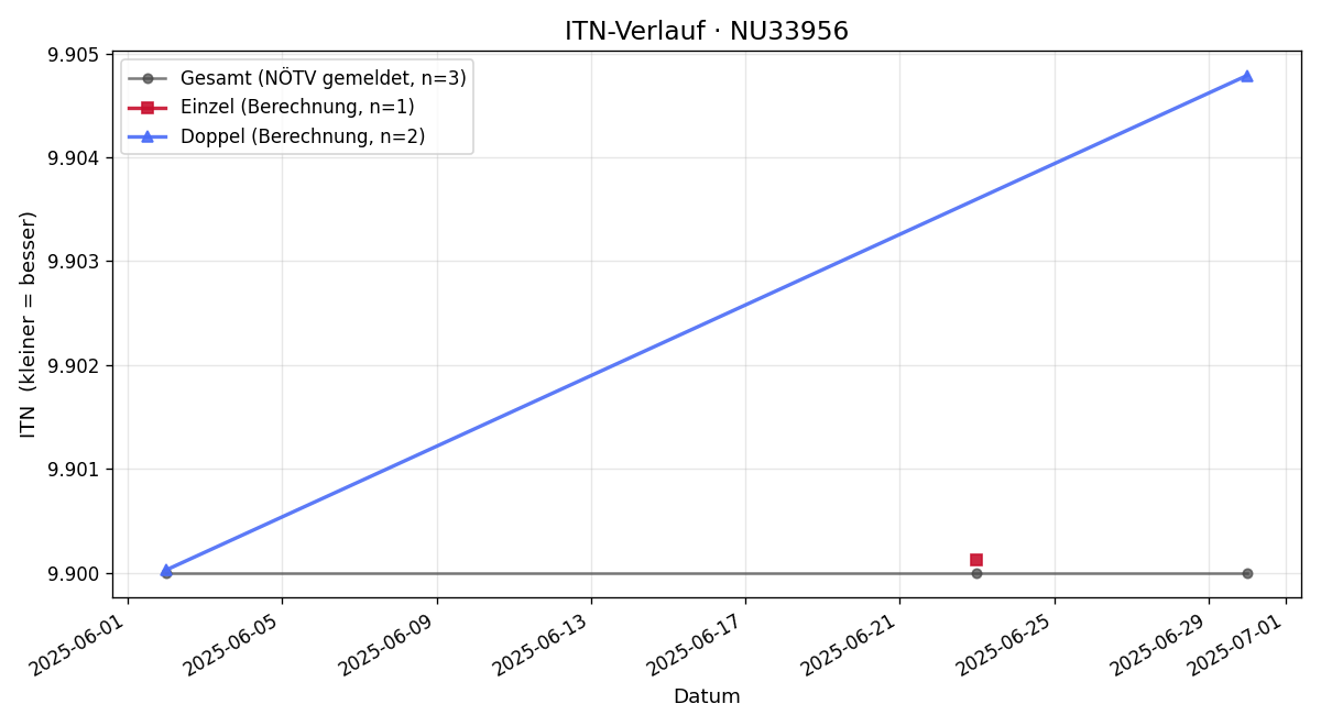ITN-Verlauf Franz Artner