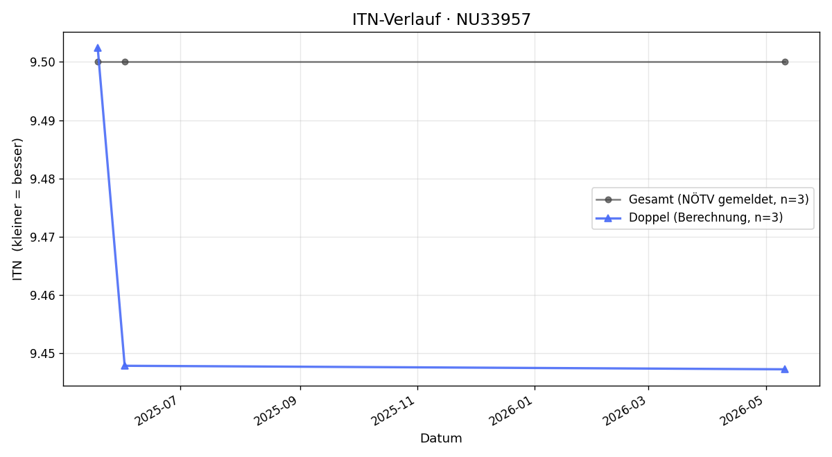 ITN-Verlauf Reinhold Koblinger