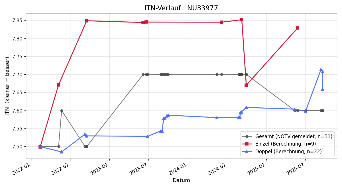 ITN-Verlauf Brigitte Riegler