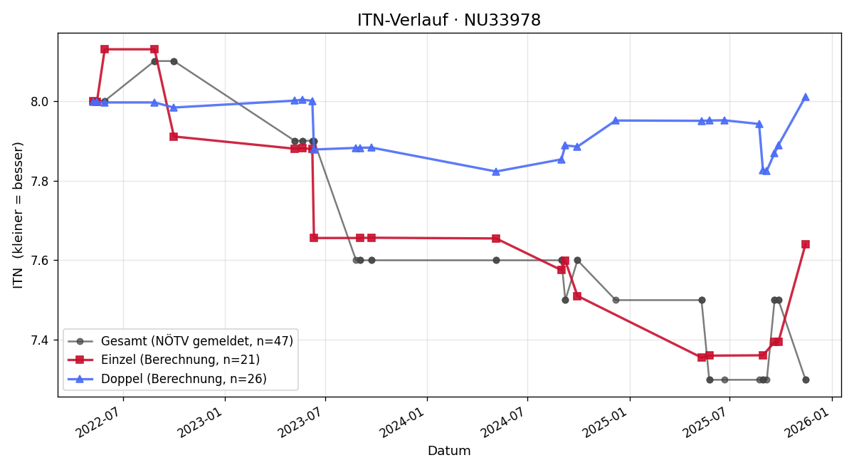 ITN-Verlauf Wolfgang Svoboda