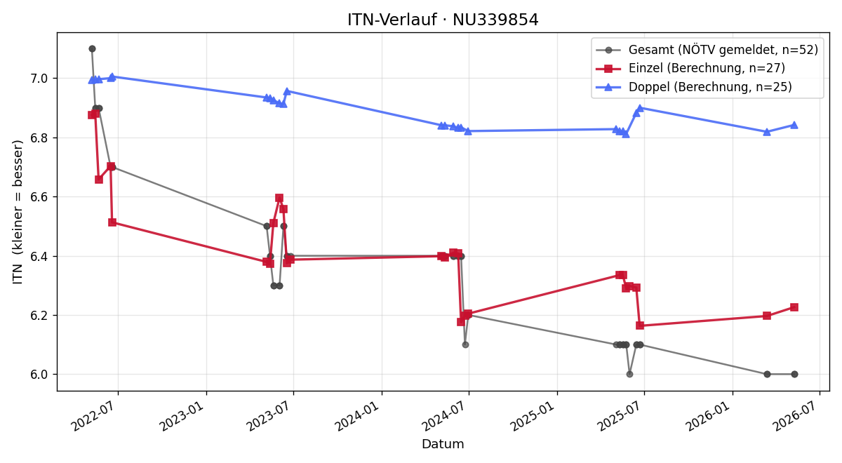 ITN-Verlauf Simon Brandl